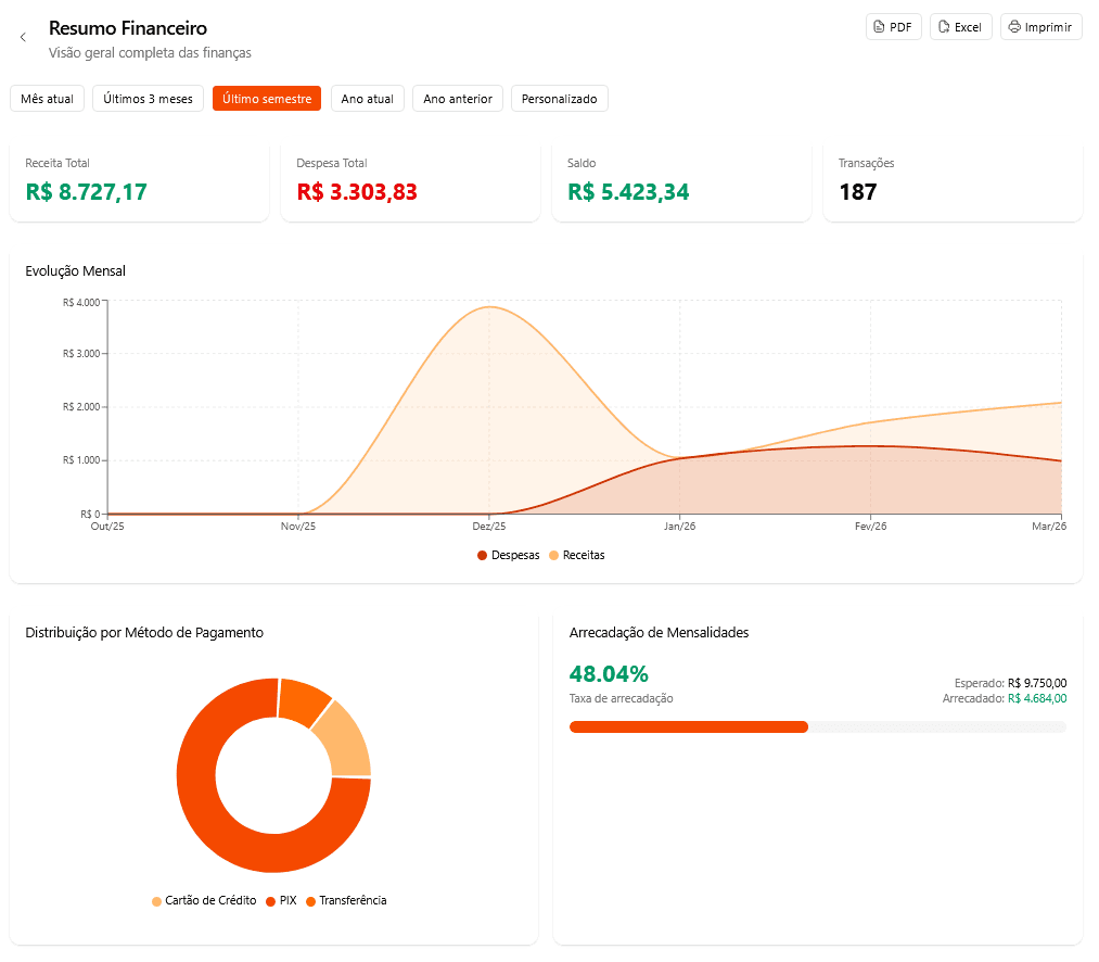Resumo financeiro Caloré — receitas, despesas e evolução mensal